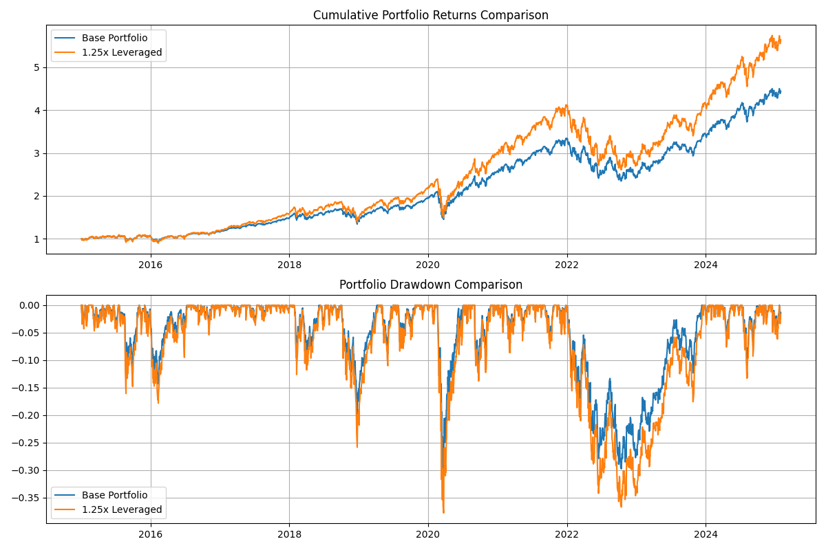 Leveraged Portfolio