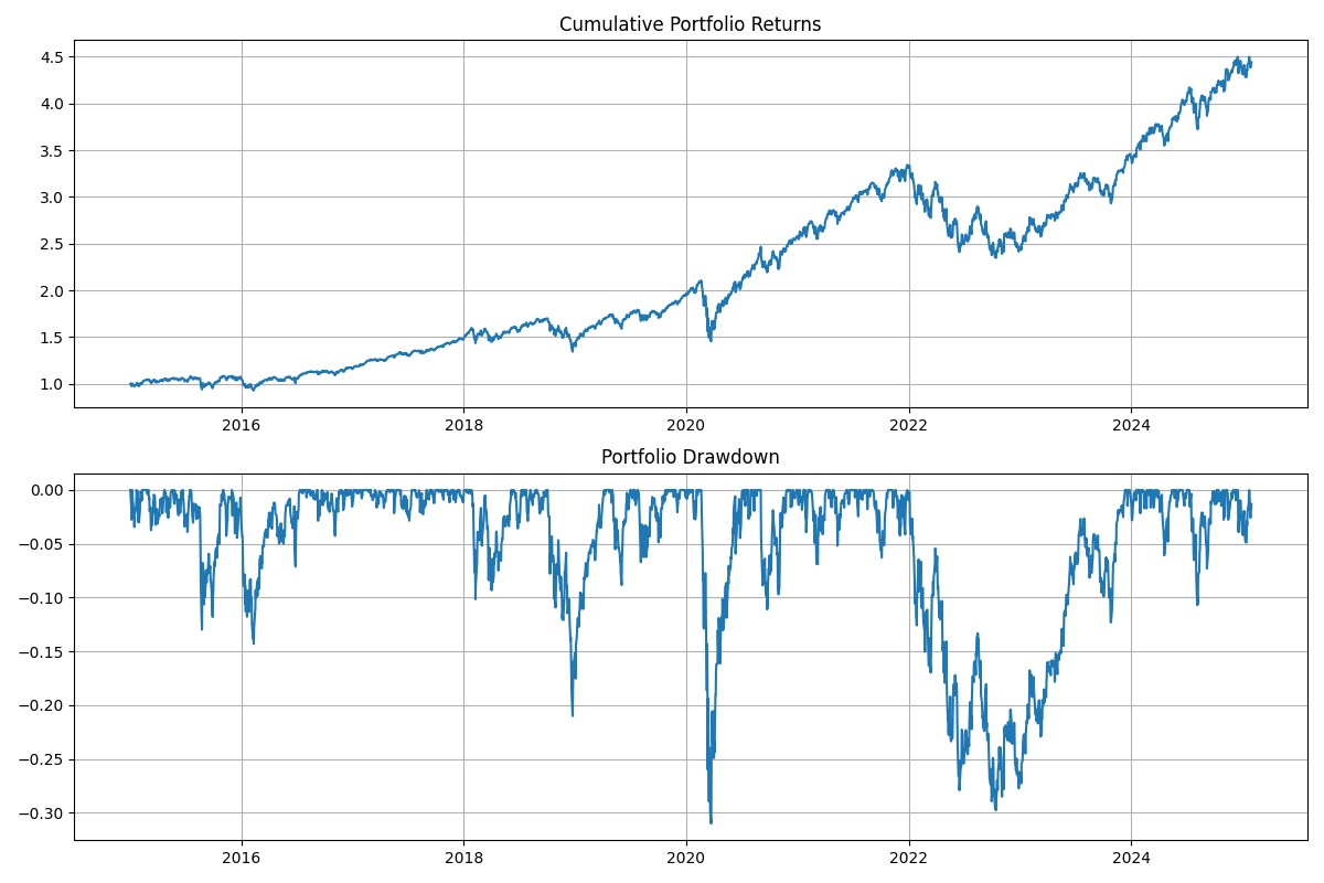 S&P500(VOO) 50% + NASDAQ100(QQQ) 50%